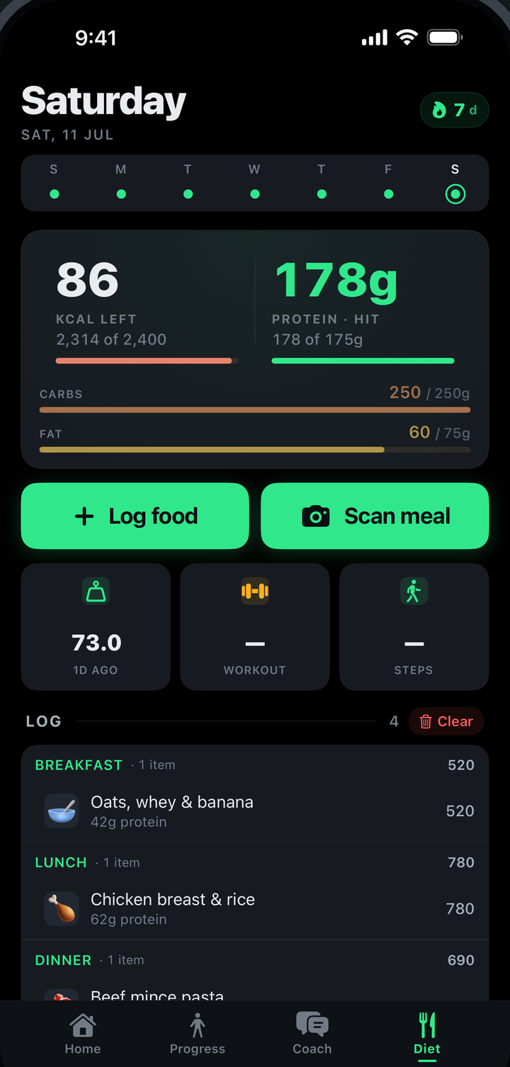 LeanFrame diet screen: 86 kcal left and protein target hit for the day, macro bars, buttons to log food or scan a meal, and the day's meal log